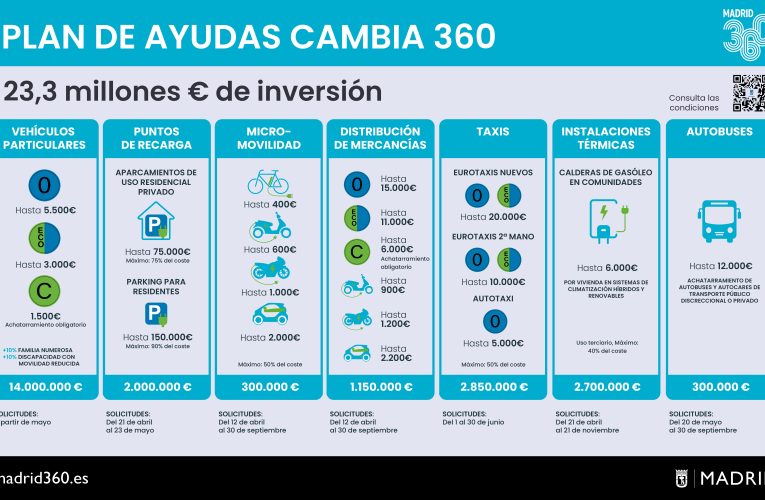 Madrid lanza siete líneas de ayudas Cambia 360 este año y estrena las subvenciones para el achatarramiento de autobuses contaminantes